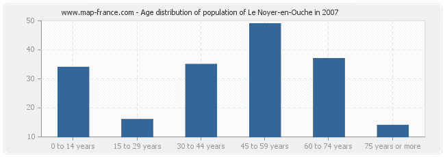 Age distribution of population of Le Noyer-en-Ouche in 2007